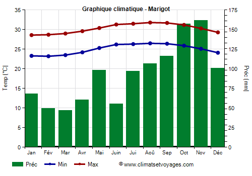 Graphique climatique - Marigot