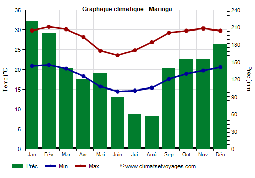Graphique climatique - Maringa