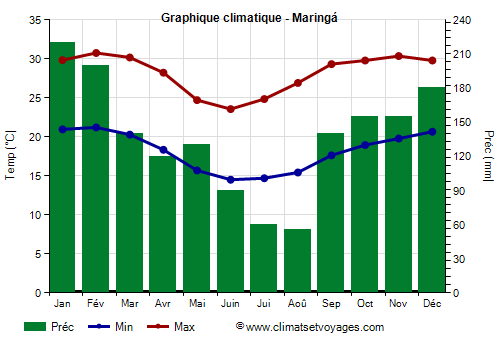 Graphique climatique - Maringá (Paraná)