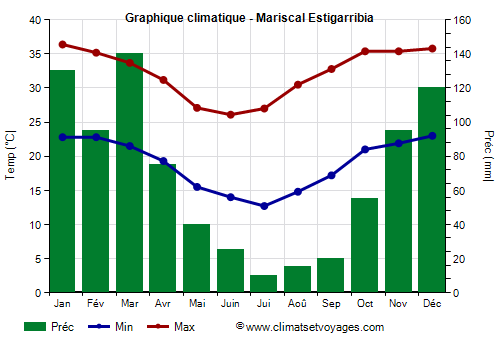 Graphique climatique - Mariscal Estigarribia