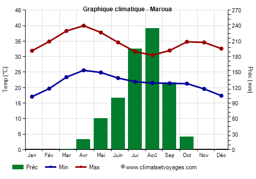 Graphique climatique - Maroua