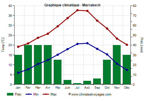 Graphique climatique - Marrakech (Maroc)