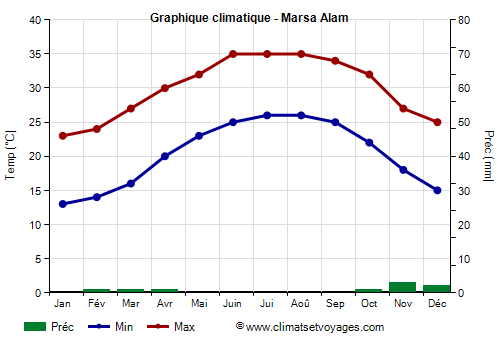 Graphique climatique - Marsa Alam (Egypte)