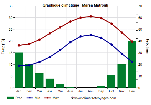 Graphique climatique - Marsa Matrouh