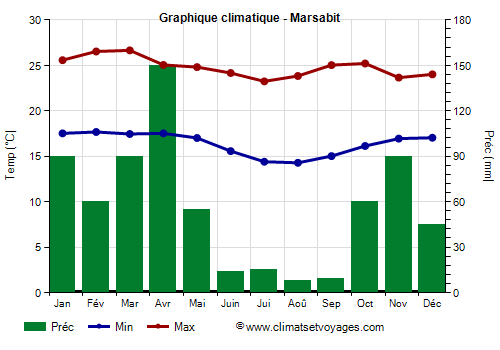Graphique climatique - Marsabit (Kenya)