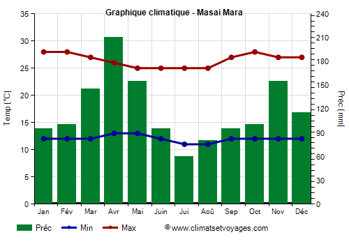 Graphique climatique - Masai Mara
