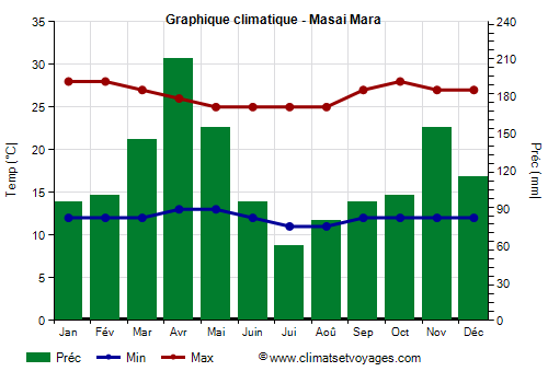 Graphique climatique - Masai Mara (Kenya)