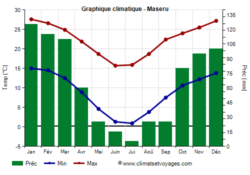 Graphique climatique - Maseru