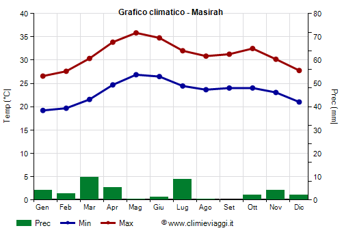 Graphique climatique - Masirah