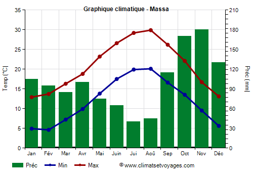 Graphique climatique - Massa