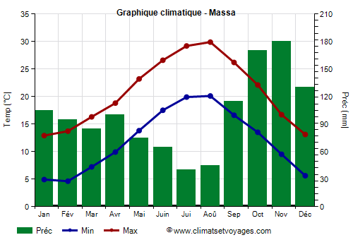 Graphique climatique - Massa (Toscane)