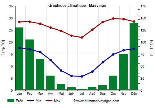 Graphique climatique - Masvingo