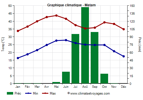 Graphique climatique - Matam (Senegal)