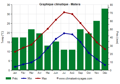 Graphique climatique - Matera