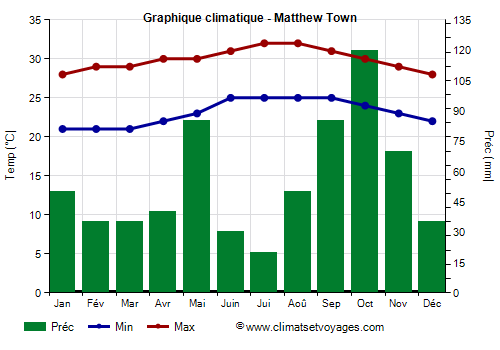 Graphique climatique - Matthew Town
