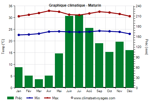 Graphique climatique - Maturin (Venezuela)