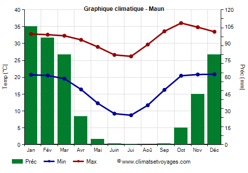 Graphique climatique - Maun (Botswana)