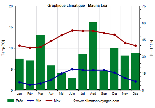 Graphique climatique - Mauna Loa
