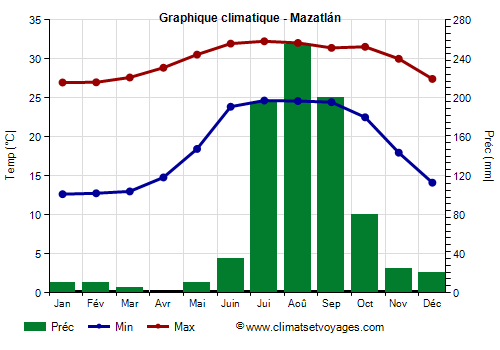 Graphique climatique - Mazatlán (Sinaloa)