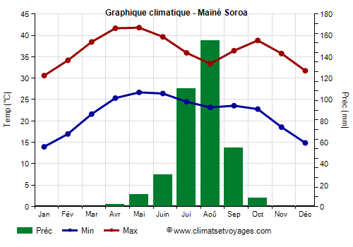 Graphique climatique - Maïné Soroa (Niger)