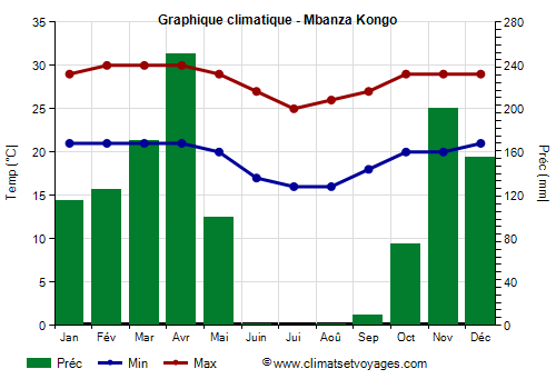 Graphique climatique - Mbanza Kongo