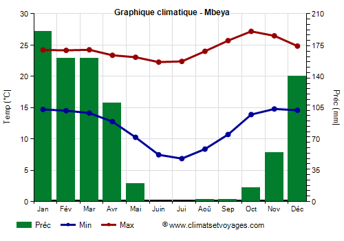 Graphique climatique - Mbeya