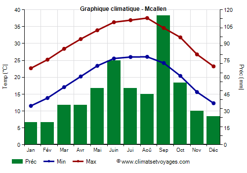 Graphique climatique - Mcallen (Texas)