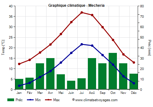 Graphique climatique - Mecheria (Algerie)