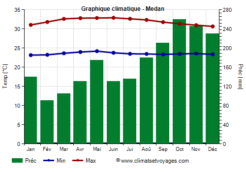 Graphique climatique - Medan (Indonesie)