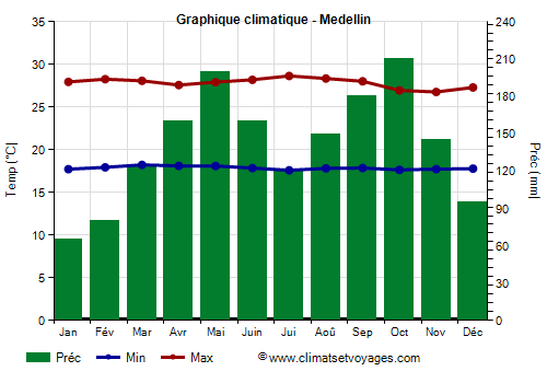 Graphique climatique - Medellin (Colombie)