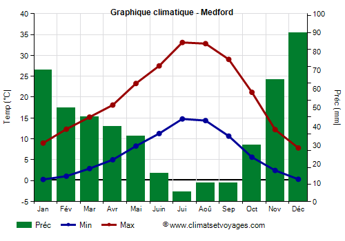 Graphique climatique - Medford