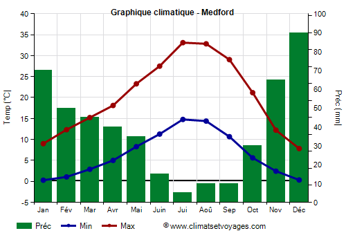 Graphique climatique - Medford (Oregon)