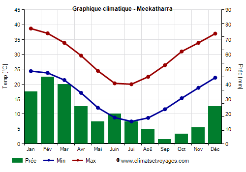 Graphique climatique - Meekatharra (Australie)
