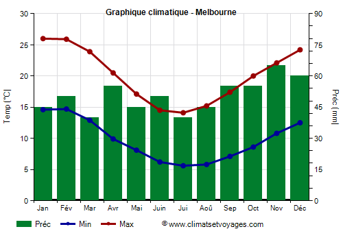 Graphique climatique - Melbourne