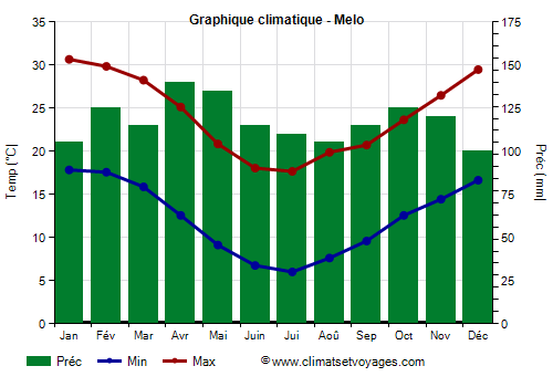 Graphique climatique - Melo (Uruguay)