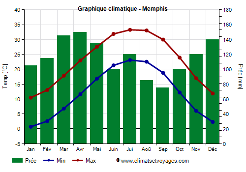 Graphique climatique - Memphis (Tennessee)