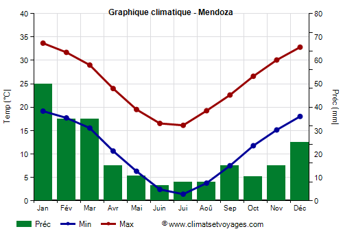Graphique climatique - Mendoza