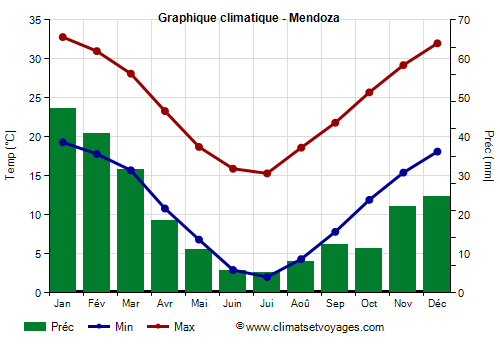 Graphique climatique - Mendoza