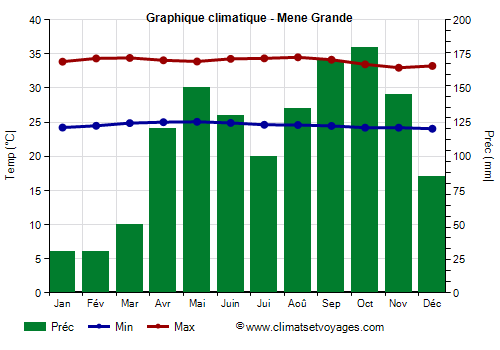 Graphique climatique - Mene Grande (Venezuela)