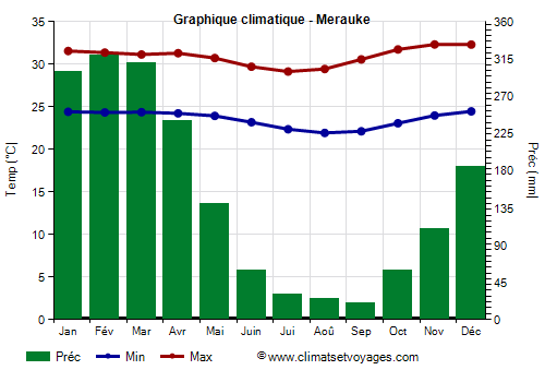 Graphique climatique - Merauke