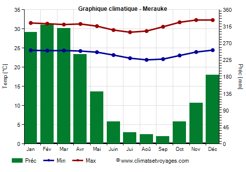 Graphique climatique - Merauke (Indonesie)