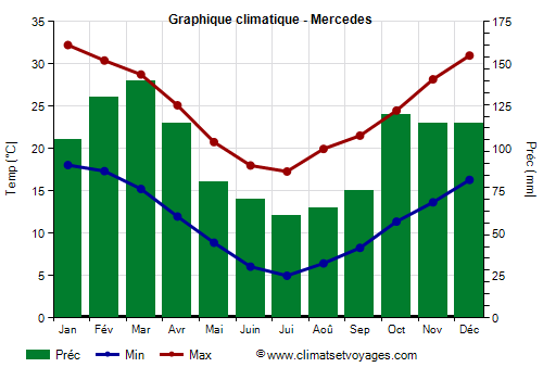 Graphique climatique - Mercedes (Uruguay)