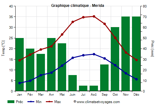 Graphique climatique - Merida