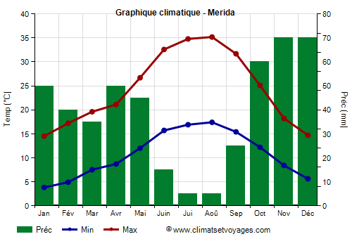 Graphique climatique - Merida (Estremadure)