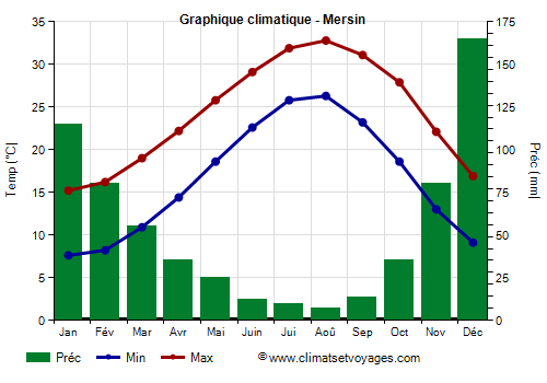 Graphique climatique - Mersin (Turquie)