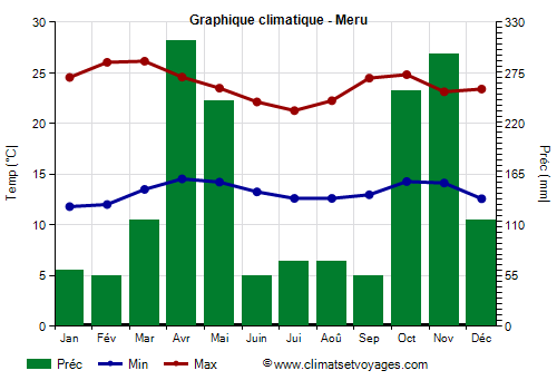 Graphique climatique - Meru (Kenya)