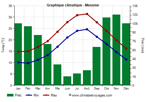 Graphique climatique - Messine (Sicile)