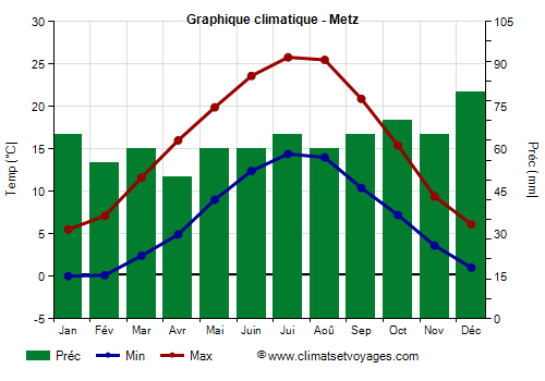 Graphique climatique - Metz (France)