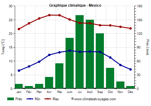 Graphique climatique - Mexico (Mexique)