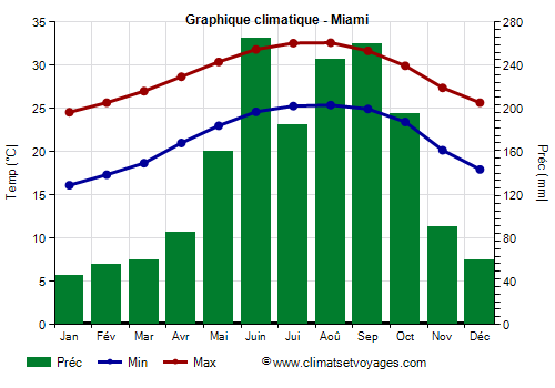 Graphique climatique - Miami (Floride)